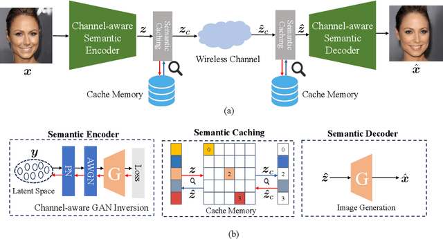 Figure 1 for Evolving Semantic Communication with Generative Model