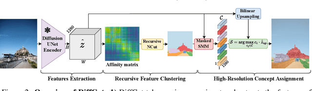 Figure 3 for Zero-Shot Image Segmentation via Recursive Normalized Cut on Diffusion Features