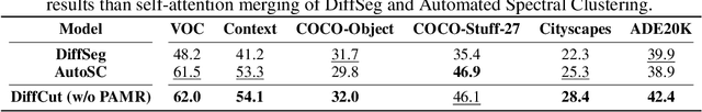 Figure 4 for Zero-Shot Image Segmentation via Recursive Normalized Cut on Diffusion Features