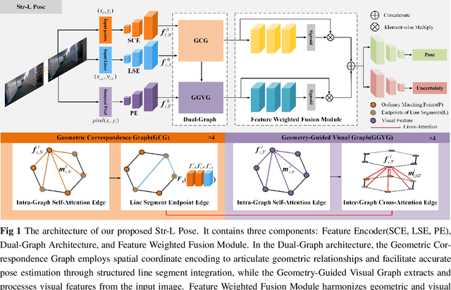 Figure 1 for Str-L Pose: Integrating Point and Structured Line for Relative Pose Estimation in Dual-Graph