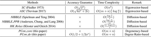 Figure 2 for Scalable and Effective Conductance-based Graph Clustering