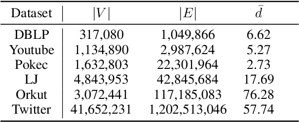 Figure 4 for Scalable and Effective Conductance-based Graph Clustering