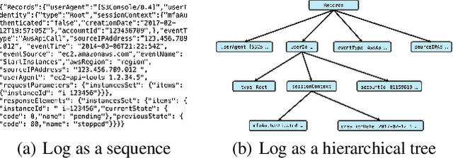 Figure 1 for HLogformer: A Hierarchical Transformer for Representing Log Data