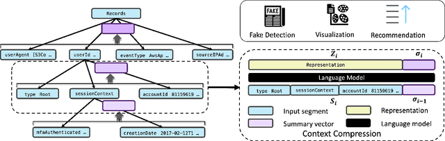 Figure 3 for HLogformer: A Hierarchical Transformer for Representing Log Data