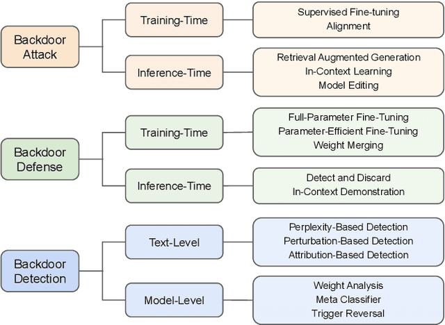 Figure 2 for Mitigating Backdoor Threats to Large Language Models: Advancement and Challenges