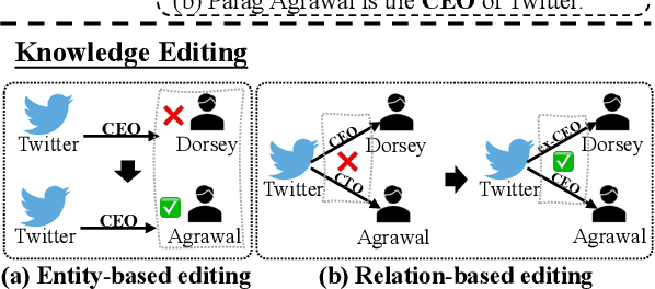 Figure 1 for Assessing Knowledge Editing in Language Models via Relation Perspective