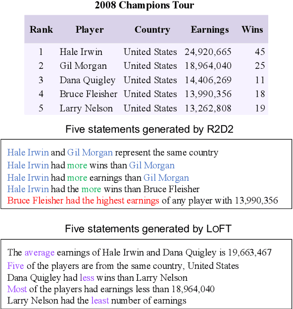 Figure 1 for LoFT: Enhancing Faithfulness and Diversity for Table-to-Text Generation via Logic Form Control