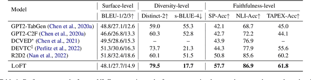 Figure 2 for LoFT: Enhancing Faithfulness and Diversity for Table-to-Text Generation via Logic Form Control