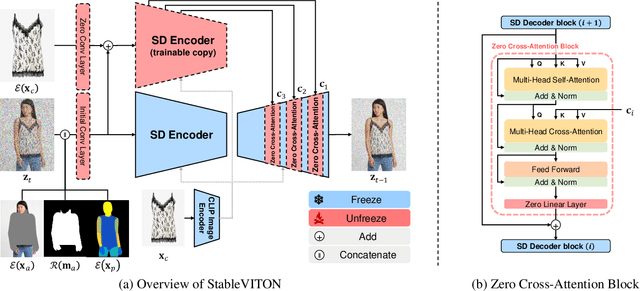 Figure 4 for StableVITON: Learning Semantic Correspondence with Latent Diffusion Model for Virtual Try-On