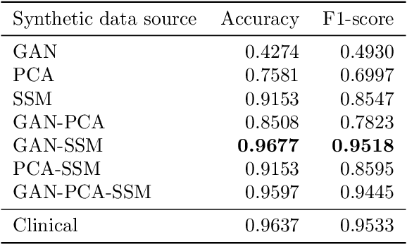 Figure 2 for Impact of Data Synthesis Strategies for the Classification of Craniosynostosis