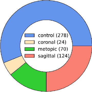 Figure 3 for Impact of Data Synthesis Strategies for the Classification of Craniosynostosis