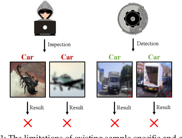 Figure 1 for Towards Sample-specific Backdoor Attack with Clean Labels via Attribute Trigger