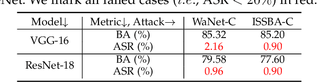 Figure 2 for Towards Sample-specific Backdoor Attack with Clean Labels via Attribute Trigger