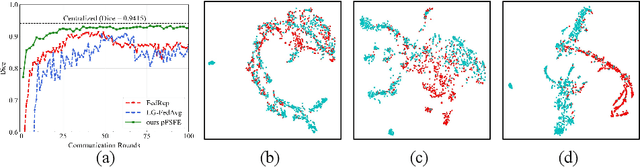 Figure 1 for pFLFE: Cross-silo Personalized Federated Learning via Feature Enhancement on Medical Image Segmentation