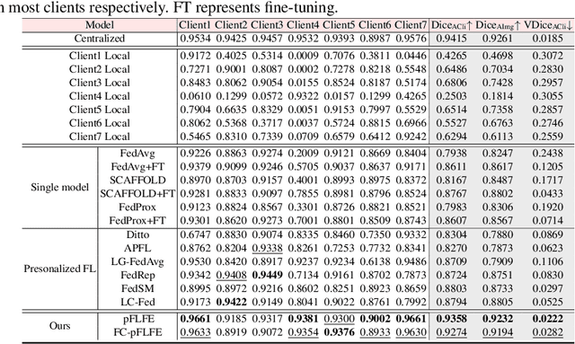 Figure 2 for pFLFE: Cross-silo Personalized Federated Learning via Feature Enhancement on Medical Image Segmentation