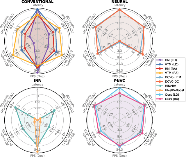 Figure 1 for PNVC: Towards Practical INR-based Video Compression