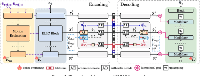 Figure 3 for PNVC: Towards Practical INR-based Video Compression