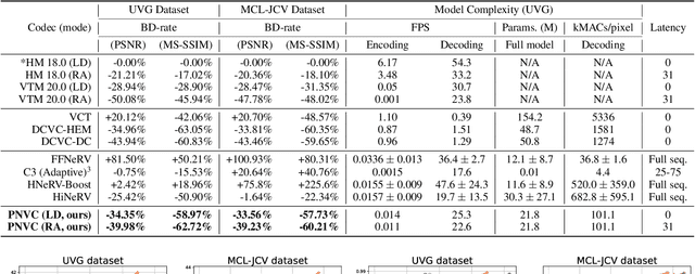 Figure 2 for PNVC: Towards Practical INR-based Video Compression