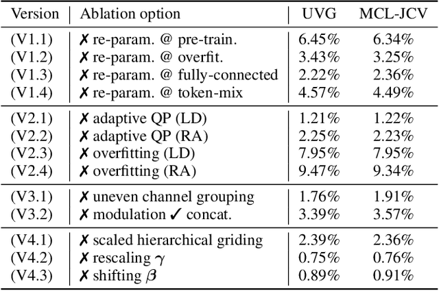 Figure 4 for PNVC: Towards Practical INR-based Video Compression