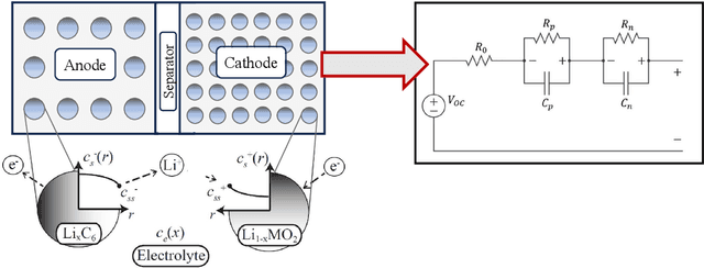 Figure 1 for Parameter Identification for Electrochemical Models of Lithium-Ion Batteries Using Bayesian Optimization