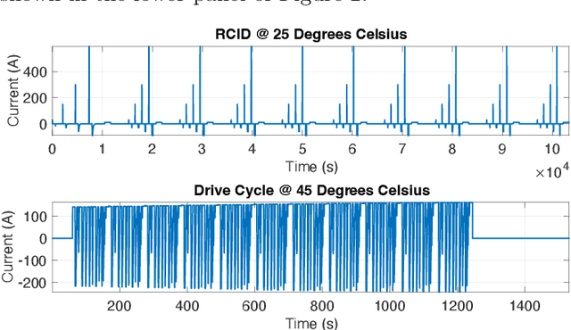 Figure 3 for Parameter Identification for Electrochemical Models of Lithium-Ion Batteries Using Bayesian Optimization