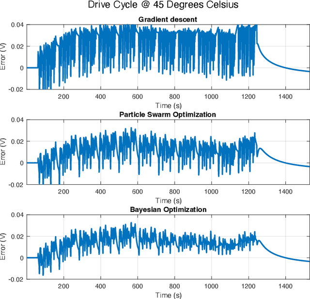 Figure 4 for Parameter Identification for Electrochemical Models of Lithium-Ion Batteries Using Bayesian Optimization