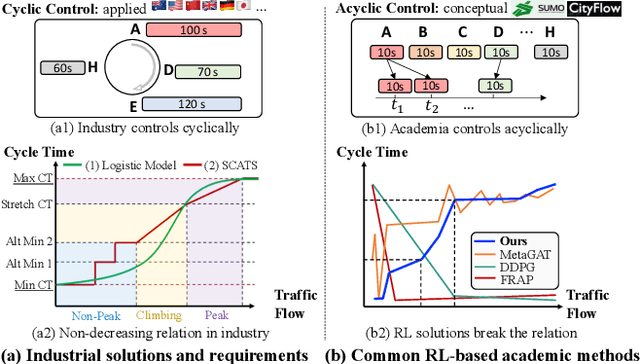 Figure 2 for GuideLight: "Industrial Solution" Guidance for More Practical Traffic Signal Control Agents