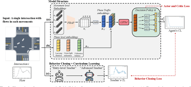 Figure 3 for GuideLight: "Industrial Solution" Guidance for More Practical Traffic Signal Control Agents