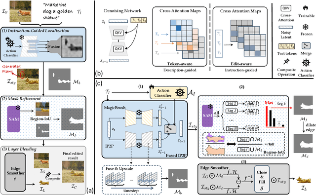 Figure 2 for ZONE: Zero-Shot Instruction-Guided Local Editing