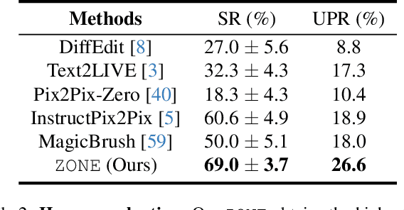 Figure 3 for ZONE: Zero-Shot Instruction-Guided Local Editing