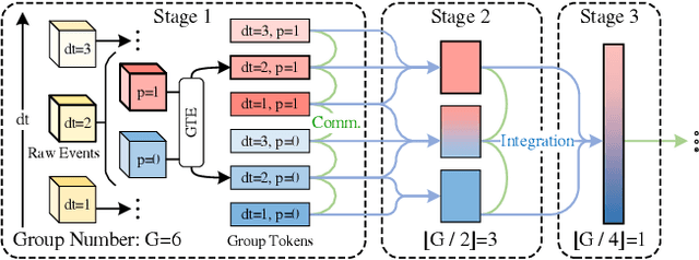 Figure 1 for GET: Group Event Transformer for Event-Based Vision