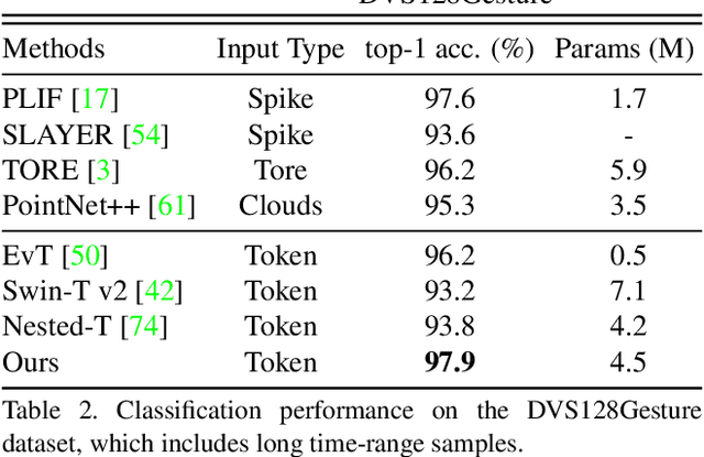 Figure 4 for GET: Group Event Transformer for Event-Based Vision