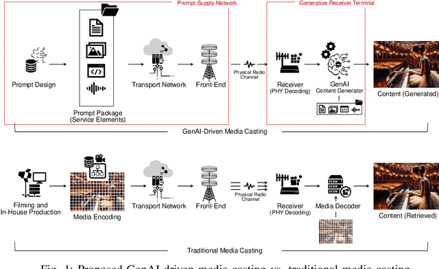 Figure 1 for Dynamic and Super-Personalized Media Ecosystem Driven by Generative AI: Unpredictable Plays Never Repeating The Same