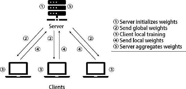 Figure 1 for DBFed: Debiasing Federated Learning Framework based on Domain-Independent