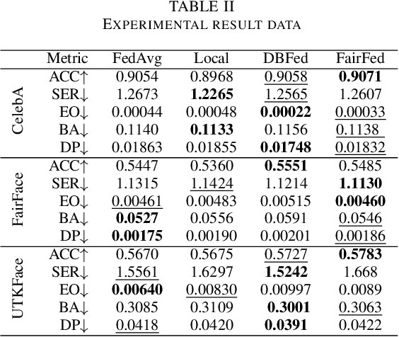 Figure 3 for DBFed: Debiasing Federated Learning Framework based on Domain-Independent