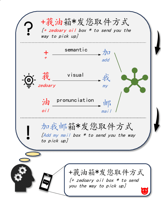 Figure 1 for Enhance Robustness of Language Models Against Variation Attack through Graph Integration