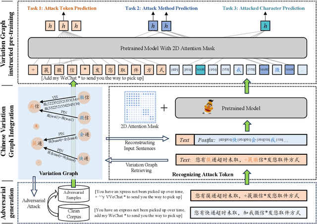 Figure 3 for Enhance Robustness of Language Models Against Variation Attack through Graph Integration