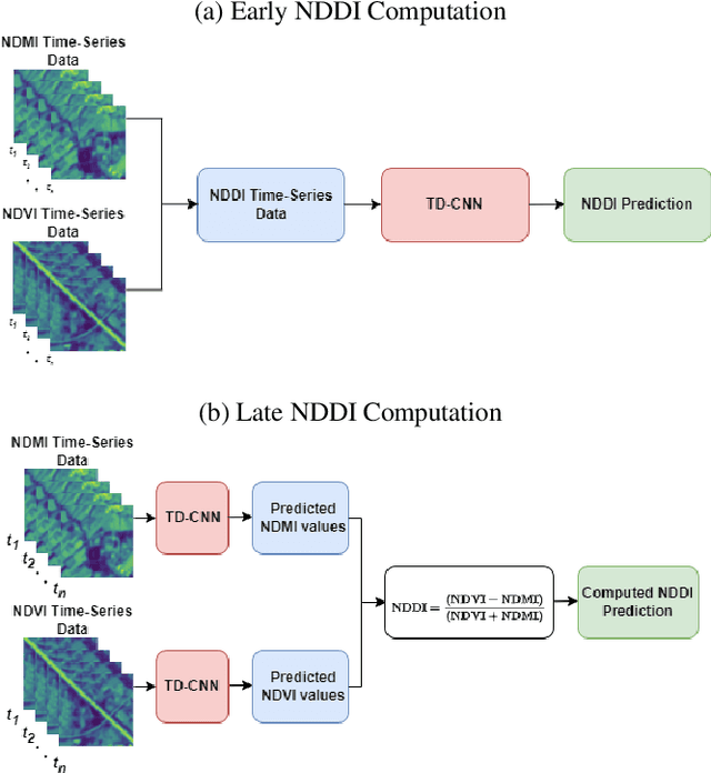 Figure 3 for A Machine Learning Approach to Long-Term Drought Prediction using Normalized Difference Indices Computed on a Spatiotemporal Dataset