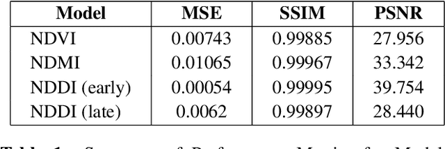 Figure 2 for A Machine Learning Approach to Long-Term Drought Prediction using Normalized Difference Indices Computed on a Spatiotemporal Dataset