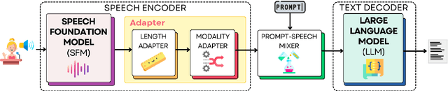 Figure 1 for Speech Translation with Speech Foundation Models and Large Language Models: What is There and What is Missing?