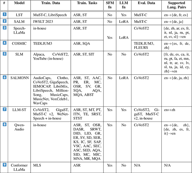 Figure 3 for Speech Translation with Speech Foundation Models and Large Language Models: What is There and What is Missing?