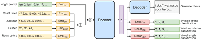 Figure 3 for LOAF-M2L: Joint Learning of Wording and Formatting for Singable Melody-to-Lyric Generation