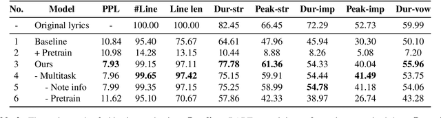 Figure 4 for LOAF-M2L: Joint Learning of Wording and Formatting for Singable Melody-to-Lyric Generation