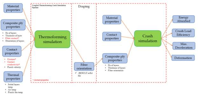 Figure 1 for Finite Element Analysis and Machine Learning Guided Design of Carbon Fiber Organosheet-based Battery Enclosures for Crashworthiness