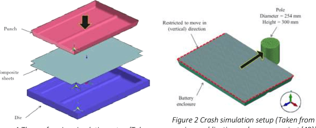 Figure 4 for Finite Element Analysis and Machine Learning Guided Design of Carbon Fiber Organosheet-based Battery Enclosures for Crashworthiness