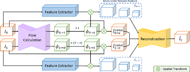 Figure 3 for Data-Efficient Unsupervised Interpolation Without Any Intermediate Frame for 4D Medical Images