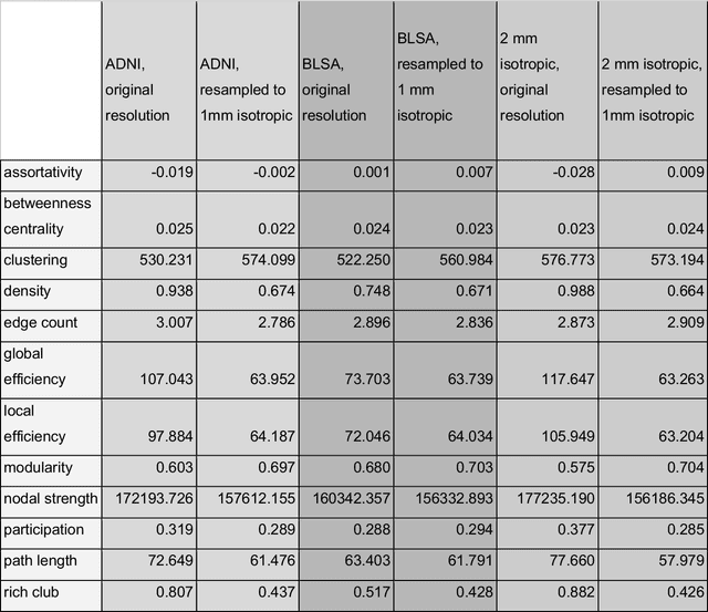 Figure 2 for Harmonized connectome resampling for variance in voxel sizes