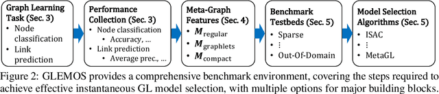 Figure 3 for GLEMOS: Benchmark for Instantaneous Graph Learning Model Selection