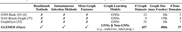 Figure 2 for GLEMOS: Benchmark for Instantaneous Graph Learning Model Selection