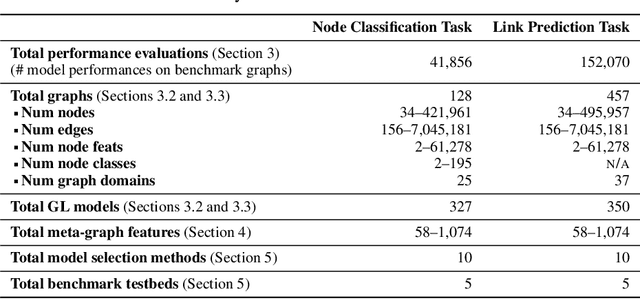 Figure 4 for GLEMOS: Benchmark for Instantaneous Graph Learning Model Selection